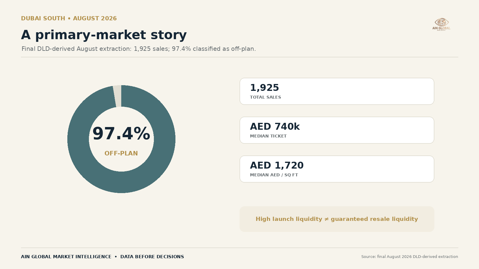 Dubai South off-plan
share