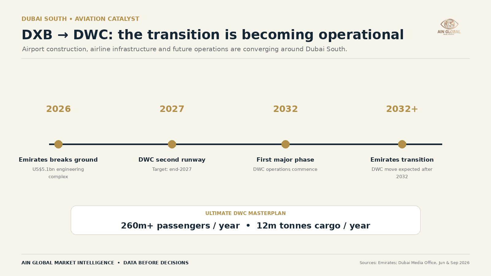 DWC and Emirates infrastructure timeline